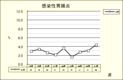 感染性胃腸炎