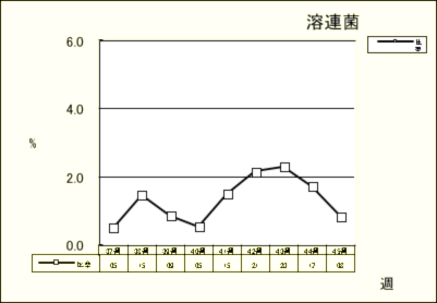 溶連菌