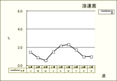 溶連菌