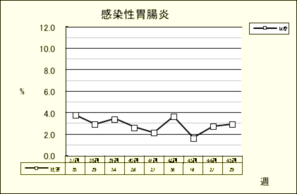 感染性胃腸炎