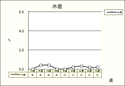 水痘