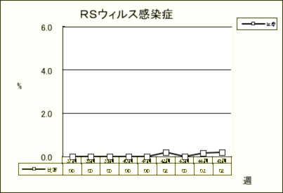 RSウイルス感染症