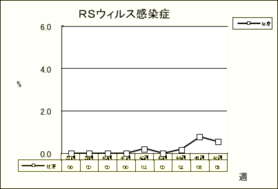 RSウイルス感染症