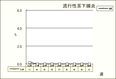 流行性耳下腺炎