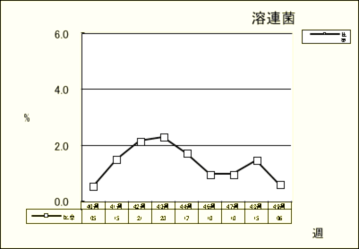 溶連菌