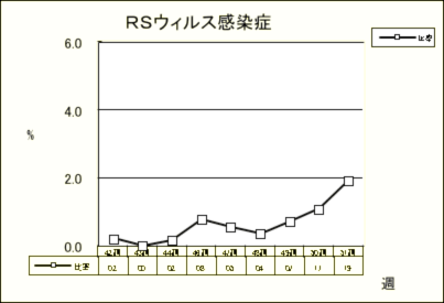 RSウイルス感染症