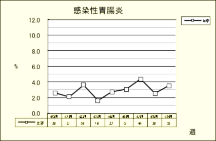 感染性胃腸炎