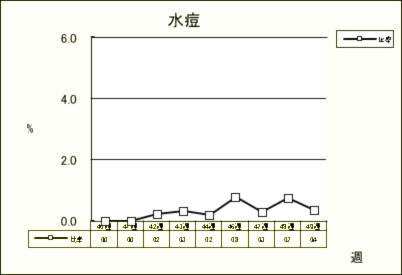 水痘