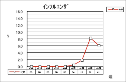 インフルエンザ