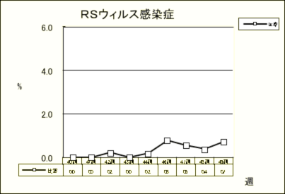 RSウイルス感染症