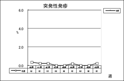 突発性発疹