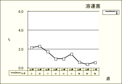 溶連菌