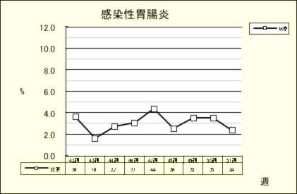 感染性胃腸炎