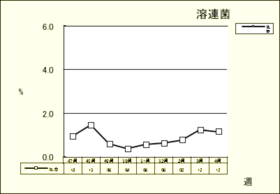 溶連菌