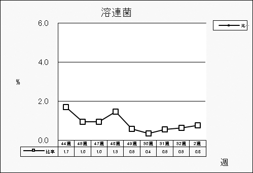 溶連菌