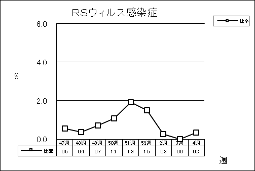 RSウイルス感染症