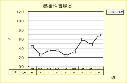 感染性胃腸炎