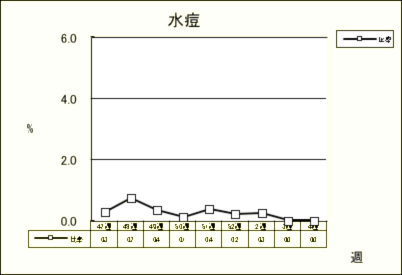 水痘