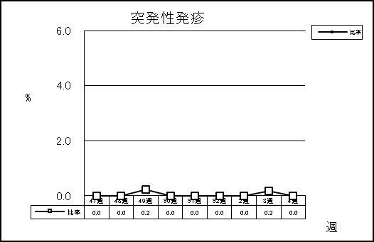 突発性発疹