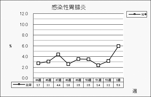 感染性胃腸炎