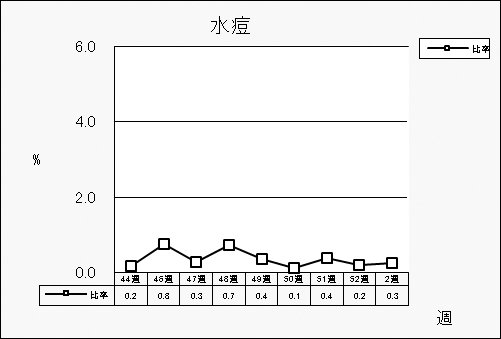 水痘