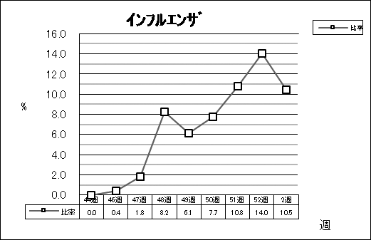 インフルエンザ