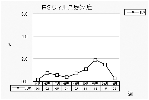 RSウイルス感染症