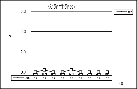 突発性発疹