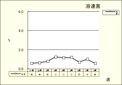 溶連菌