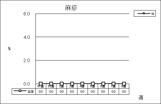 麻疹