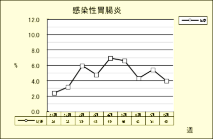 感染性胃腸炎