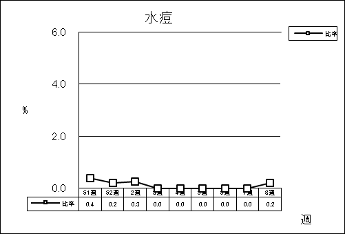 水痘