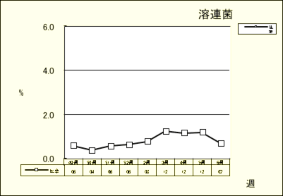 溶連菌