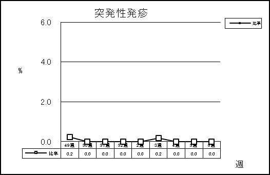 突発性発疹