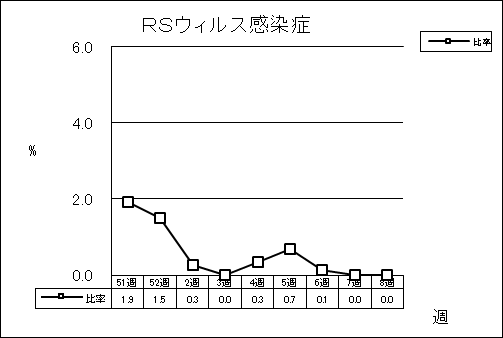 RSウイルス感染症