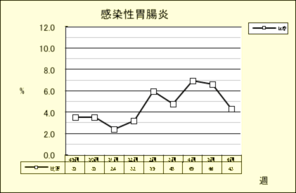 感染性胃腸炎