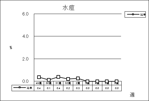 水痘