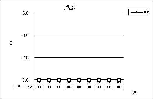 風疹