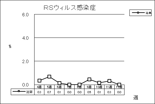 RSウイルス感染症