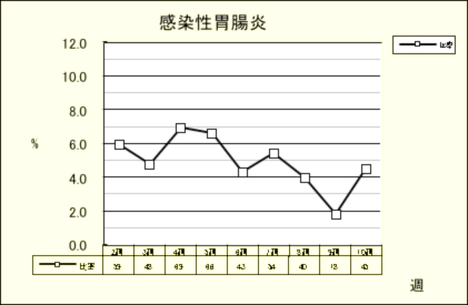 感染性胃腸炎