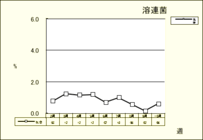 溶連菌