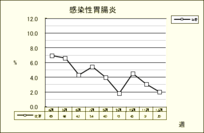 感染性胃腸炎