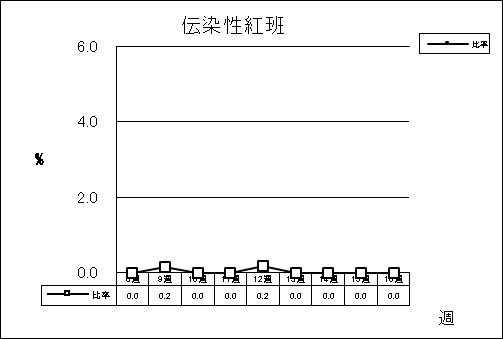 伝染性紅班