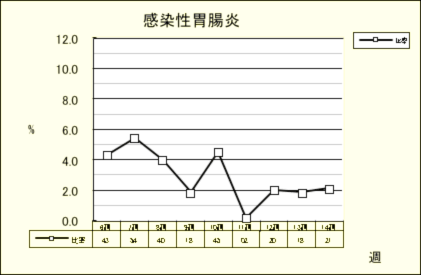 感染性胃腸炎