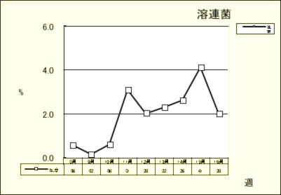 溶連菌