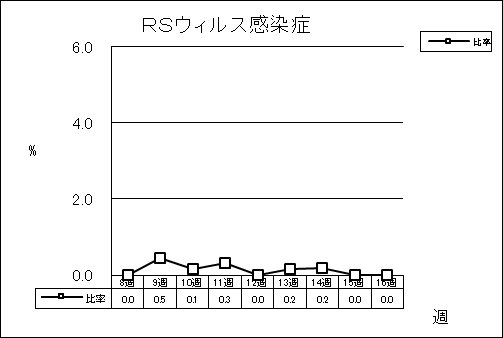 RSウイルス感染症