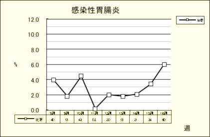 感染性胃腸炎