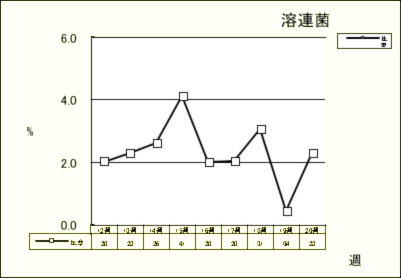 溶連菌