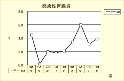 感染性胃腸炎