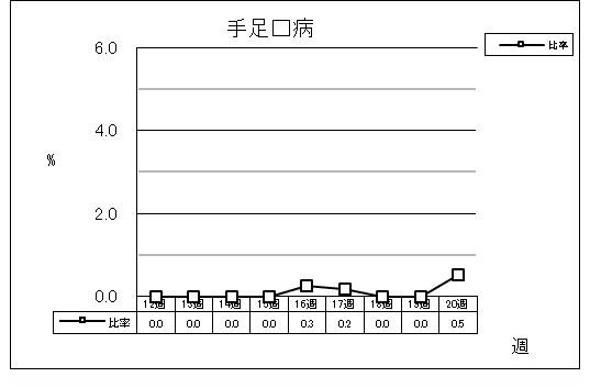 手足口病